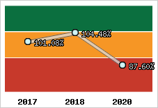  Evolution de l'activité