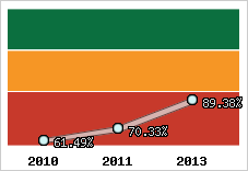  Evolution de l'activité