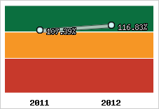  Evolution de l'activité