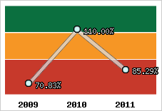  Evolution de l'activité