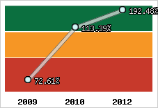  Evolution de l'activité