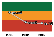  Evolution de l'activité