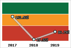  Evolution de l'activité