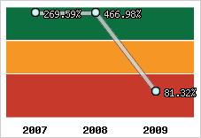  Evolution de l'activité