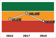  Evolution de l'activité