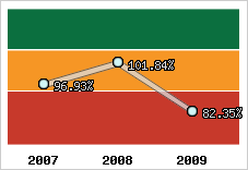  Evolution de l'activité