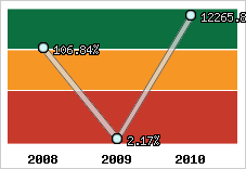  Evolution de l'activité