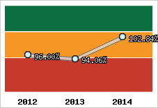  Evolution de l'activité