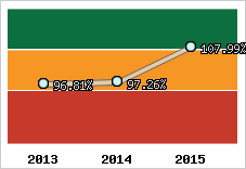  Evolution de l'activité