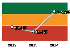  Evolution de l'activité