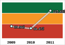  Evolution de l'activité