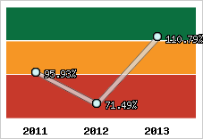  Evolution de l'activité