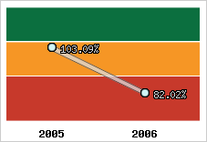  Evolution de l'activité