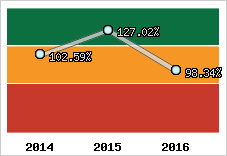  Evolution de l'activité
