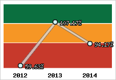  Evolution de l'activité