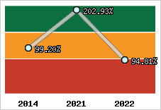  Evolution de l'activité