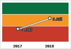 Rentabilité de l'exploitation