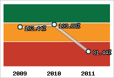  Evolution de l'activité