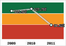  Evolution de l'activité