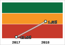 Rentabilité de l'exploitation