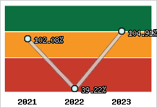  Evolution de l'activité
