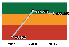  Evolution de l'activité