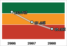  Evolution de l'activité
