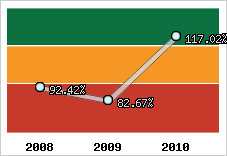  Evolution de l'activité