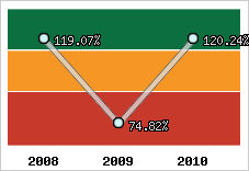  Evolution de l'activité