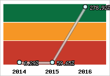  Evolution de l'activité