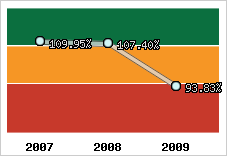  Evolution de l'activité
