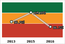  Evolution de l'activité