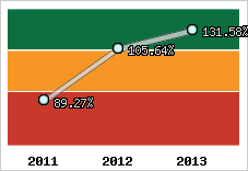  Evolution de l'activité