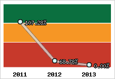  Evolution de l'activité