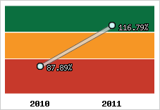  Evolution de l'activité