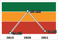  Evolution de l'activité