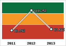  Evolution de l'activité