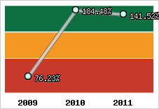  Evolution de l'activité