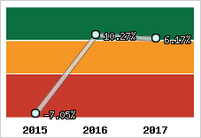 Rentabilité de l'exploitation