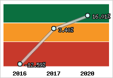 Capacité d'autofinancement