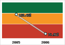  Evolution de l'activité