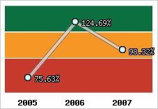  Evolution de l'activité
