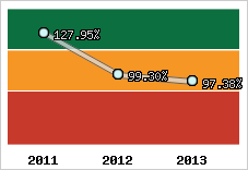  Evolution de l'activité