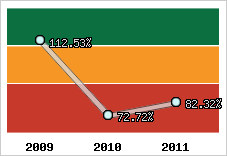  Evolution de l'activité