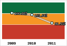  Evolution de l'activité