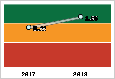 Capacité de remboursement