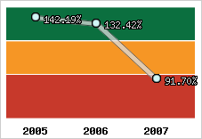  Evolution de l'activité