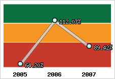  Evolution de l'activité