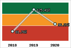  Evolution de l'activité