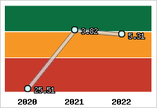 Capacité de remboursement